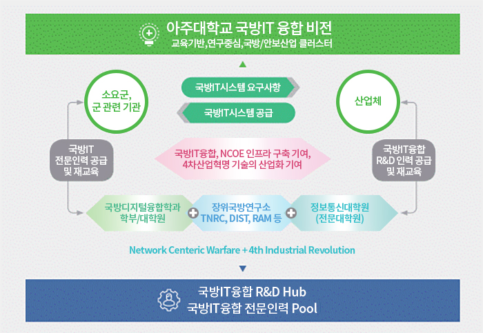 아주대학교 국방IT 융합 비전